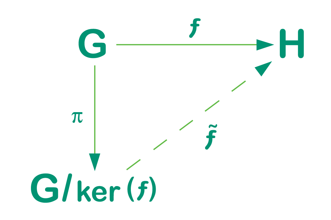 icon showing a triangle labeled G, H and G/ker (f)