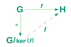 icon showing a triangle labeled G, H and G/ker (f)